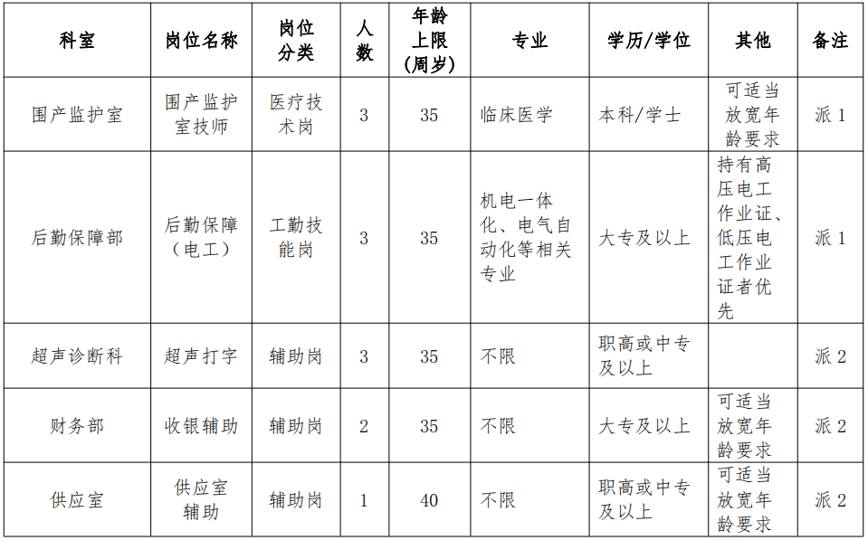 2022年浙江大學(xué)醫(yī)學(xué)院附屬婦產(chǎn)科醫(yī)院招聘勞務(wù)派遣人員12人公告