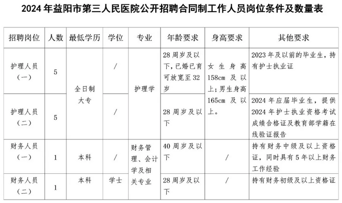 2024年益陽(yáng)市第三人民醫(yī)院公開(kāi)招聘合同制工作人員崗位條件及數(shù)量表